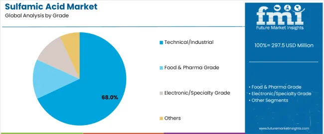 Sulfamic Acid Market Analysis By Grade