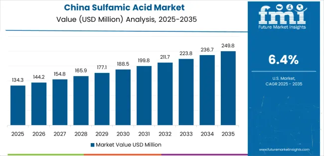 Sulfamic Acid Market Country Value Analysis