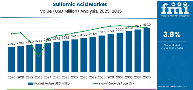 Sulfamic Acid Market Market Value Analysis