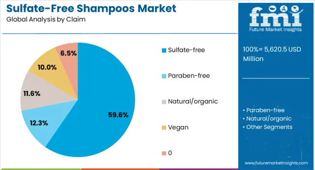 Sulfate Free Shampoos Market Analysis By Claim 