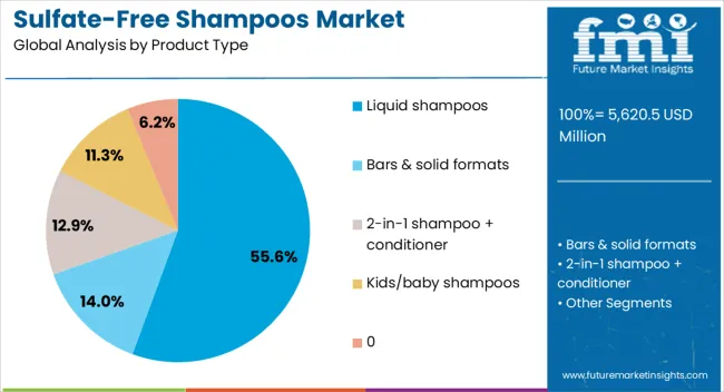 Sulfate Free Shampoos Market Analysis By Product Type 