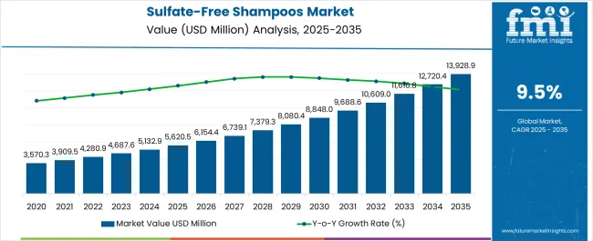 Sulfate Free Shampoos Market Market Value Analysis