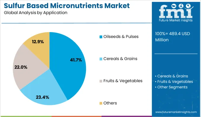 Sulfur Based Micronutrients Market Analysis By Application
