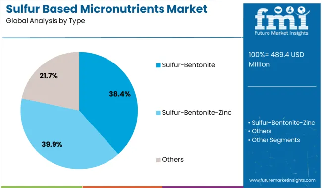 Sulfur Based Micronutrients Market Analysis By Type