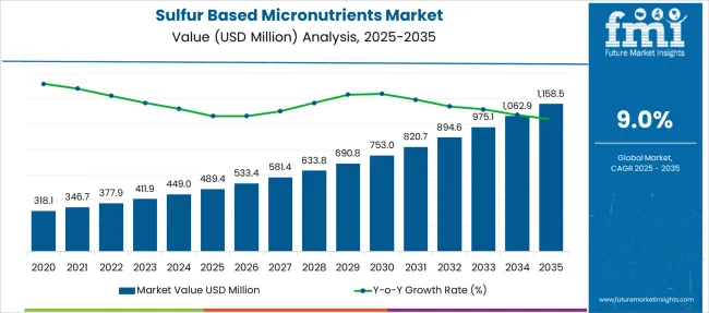 Sulfur Based Micronutrients Market