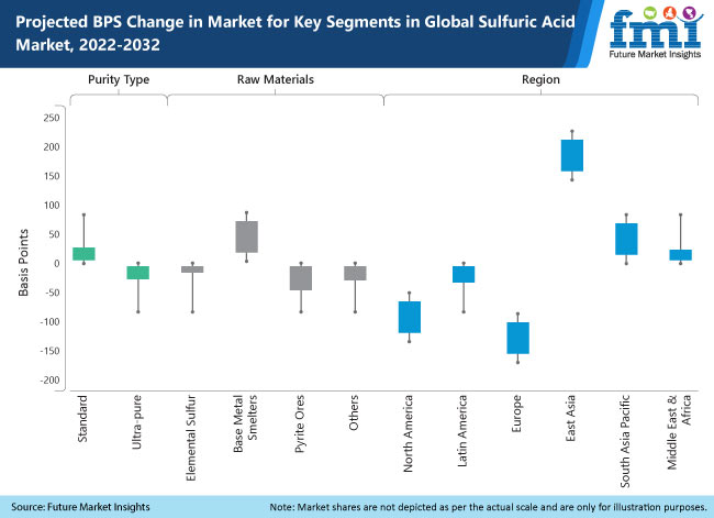 Sulfuric Acid Market
