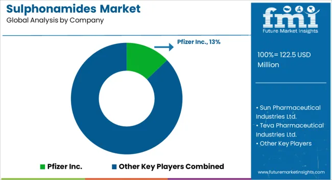 Sulphonamides Market Analysis By Company