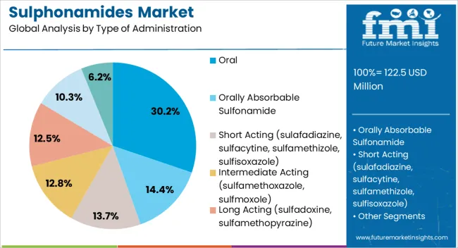 Sulphonamides Market Analysis By Type Of Administration