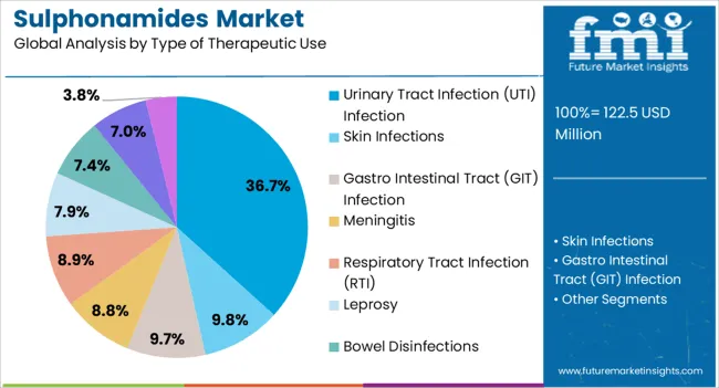 Sulphonamides Market Analysis By Type Of Therapeutic Use