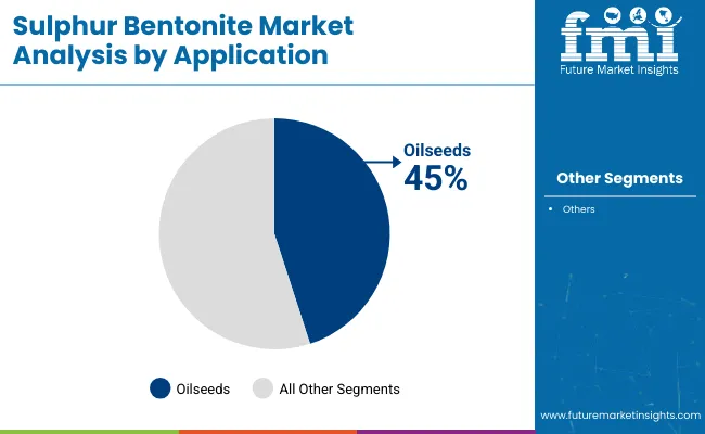 Sulphur Bentonite Market Analysis By Application
