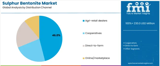 Sulphur Bentonite Market Analysis By Distribution Channel