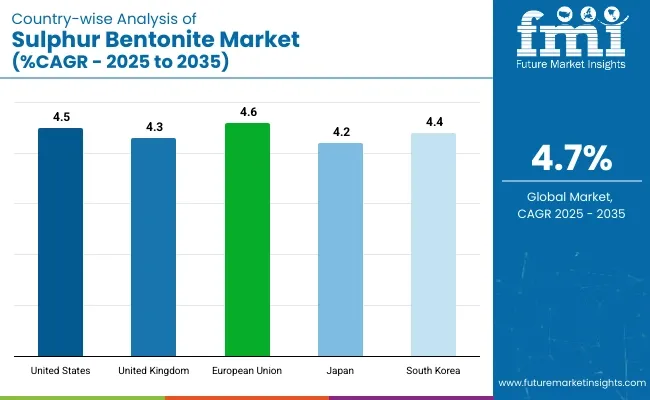 Sulphur Bentonite Market Country Wise Analysis