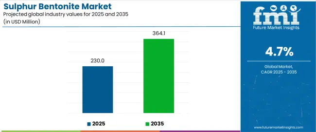Sulphur Bentonite Market Industry Value Analysis