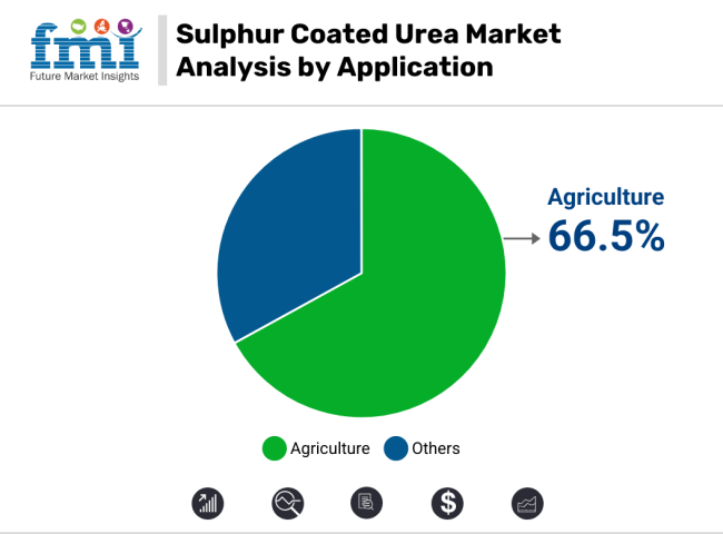 Sulphur Coated Urea Market Analysis By Application