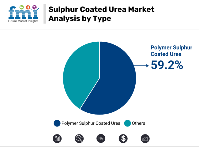 Sulphur Coated Urea Market Analysis By Type
