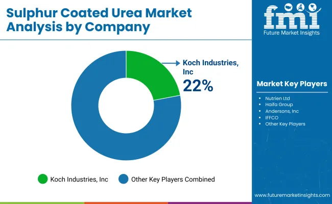 Sulphur Coated Urea Market By Company