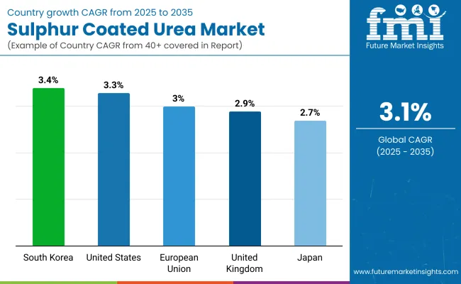 Sulphur Coated Urea Market By Country