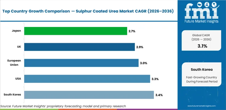 Sulphur Coated Urea Market Cagr Analysis By Country