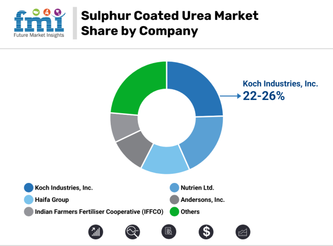 Sulphur Coated Urea Market Share By Company
