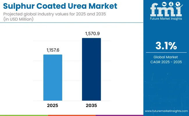 Sulphur Coated Urea Market