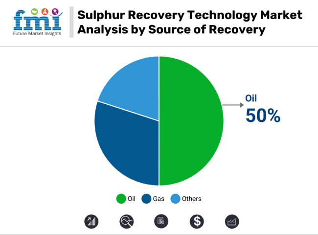 Sulphur Recovery Technology Market Analysis By Source Of Recovery