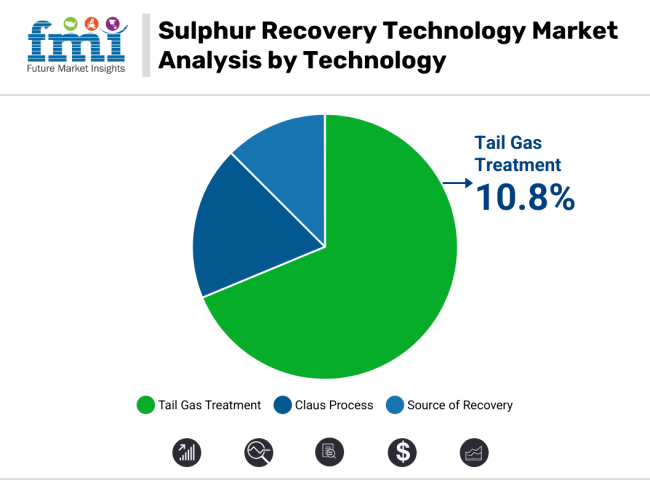 Sulphur Recovery Technology Market Analysis By Technology