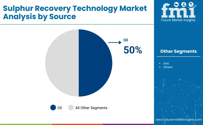Sulphur Recovery Technology Market By Source