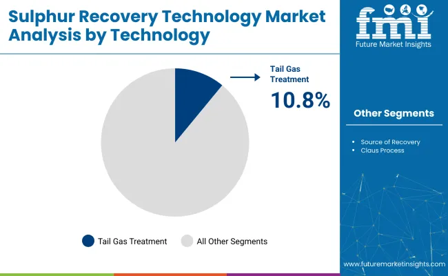 Sulphur Recovery Technology Market By Technology