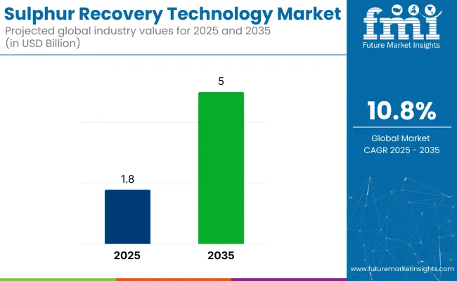 Sulphur Recovery Technology Market