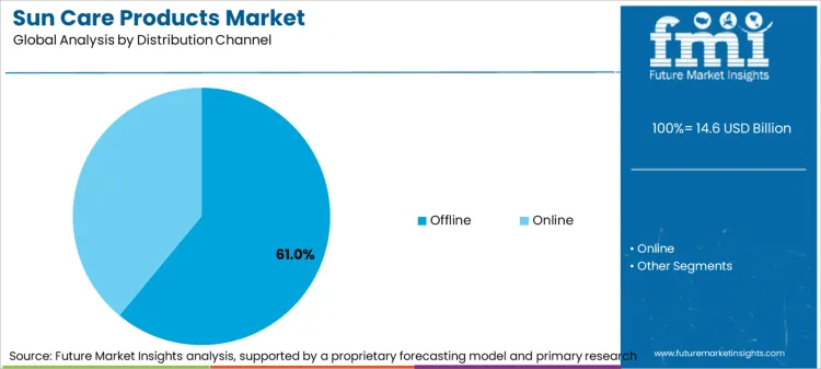 Sun Care Products Market Analysis By Distribution Channel