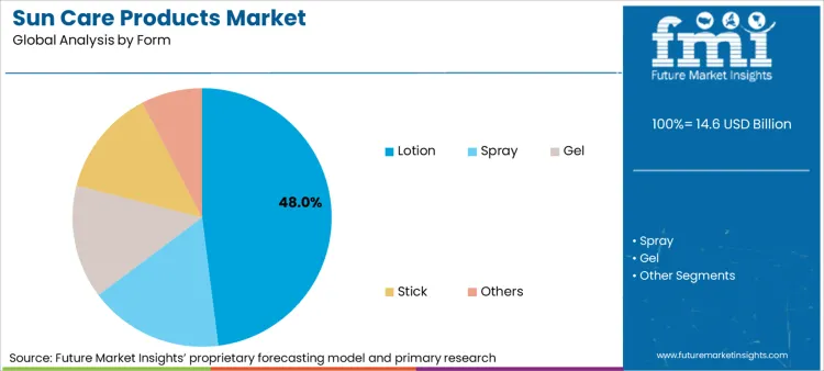 Sun Care Products Market Analysis By Form