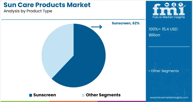 Sun Care Products Market By Product Type