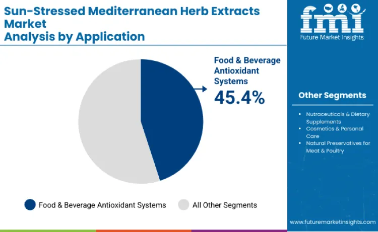 Sun Stressed Mediterranean Herb Extracts Market By Application