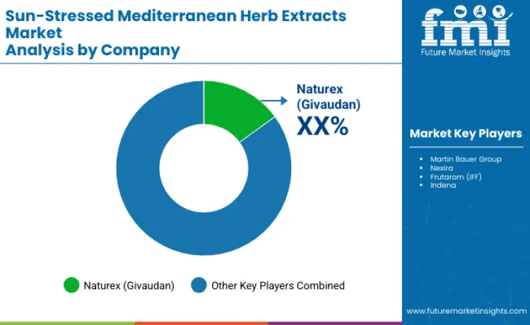 Sun Stressed Mediterranean Herb Extracts Market By Company