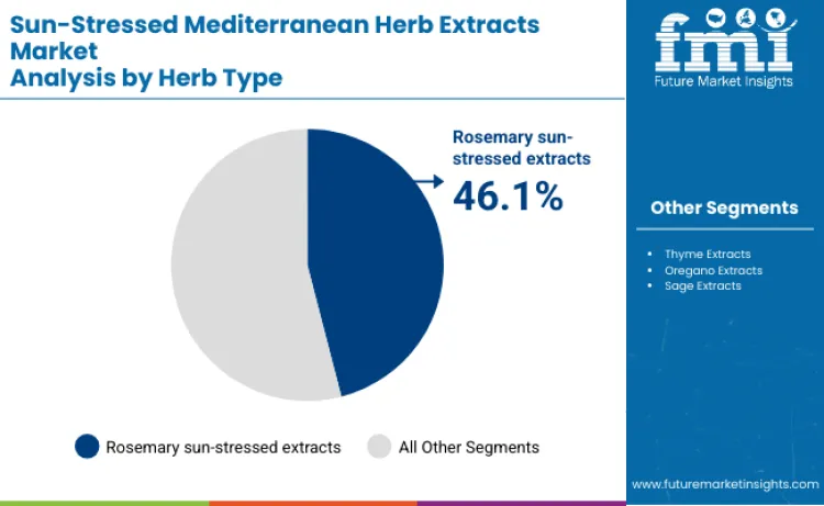 Sun Stressed Mediterranean Herb Extracts Market By Herb Type