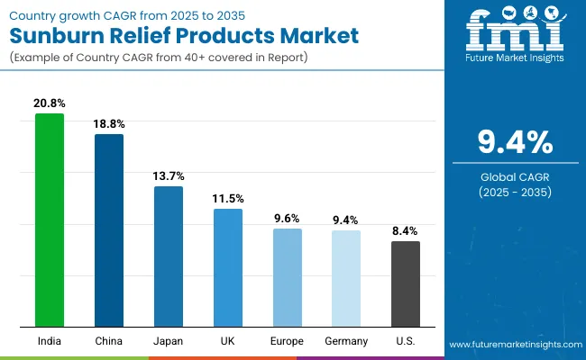 Sunburn Relief Products Market By Country