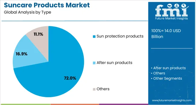 Suncare Products Market Analysis By Type