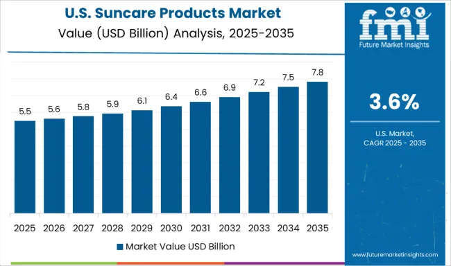 Suncare Products Market Country Value Analysis