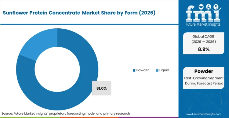 Sunflower Protein Concentrate Market Analysis By Form