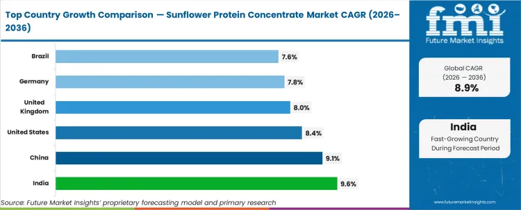Sunflower Protein Concentrate Market Cagr Analysis By Country