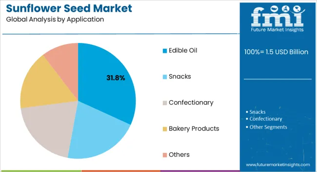 Sunflower Seed Market Analysis By Application Sunflower Seed Market Analysis By Application
