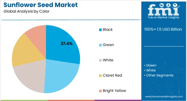 Sunflower Seed Market Analysis By Color Sunflower Seed Market Analysis By Color