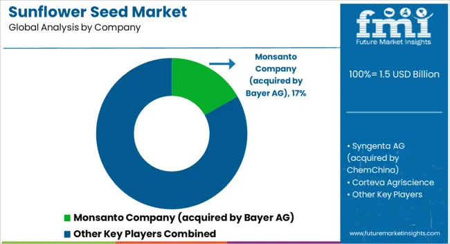 Sunflower Seed Market Analysis By Company Sunflower Seed Market Analysis By Company