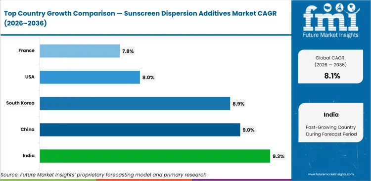 Sunscreen Dispersion Additives Market Cagr Analysis By Country Sunscreen Dispersion Additives Market Cagr Analysis By Country