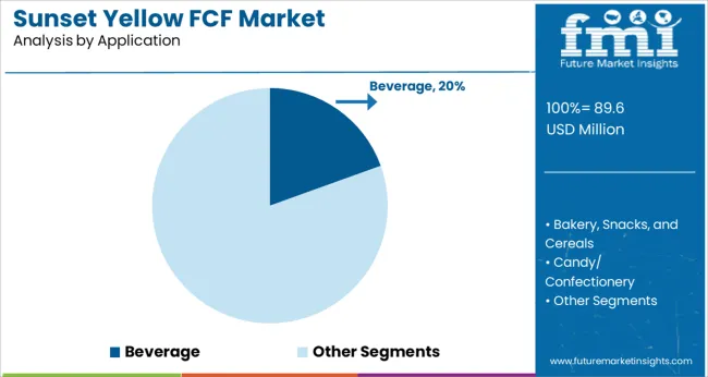 Sunset Yellow Fcf Market Analysis By Application