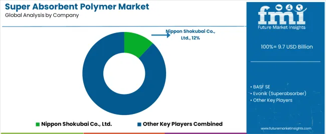 Super Absorbent Polymer Market Analysis By Company
