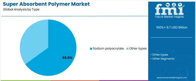 Super Absorbent Polymer Market Analysis By Type