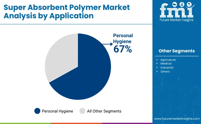 Super Absorbent Polymer Market By Application