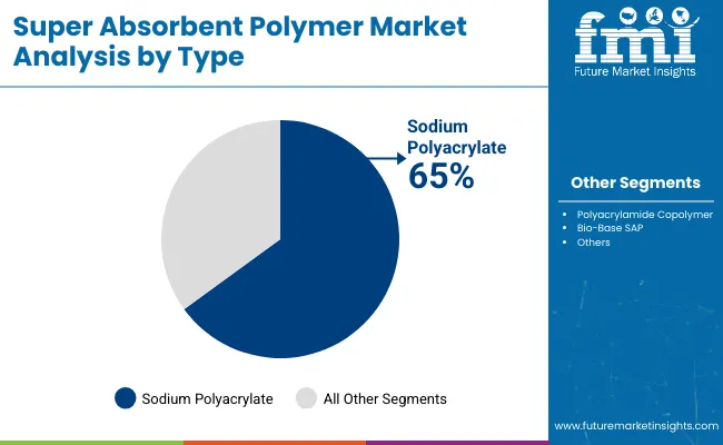 Super Absorbent Polymer Market By Type