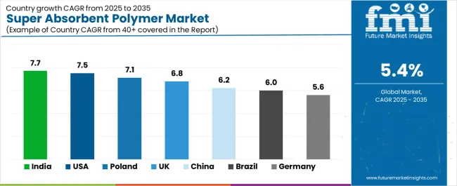Super Absorbent Polymer Market Cagr Analysis By Country